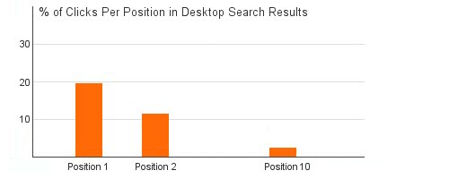 % of Clicks per Position in Desktop Search Results