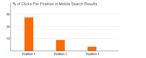 % of Clicks per Position in Mobile Search Results